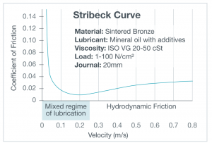 stribeck curve